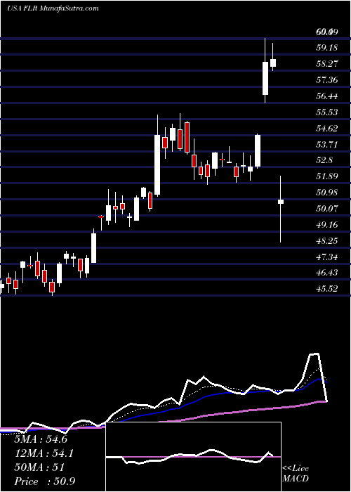  Daily chart FluorCorporation