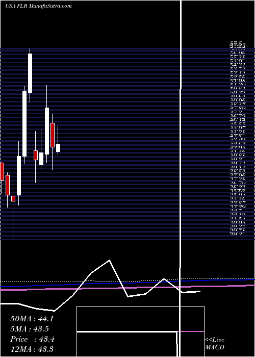  monthly chart FluorCorporation
