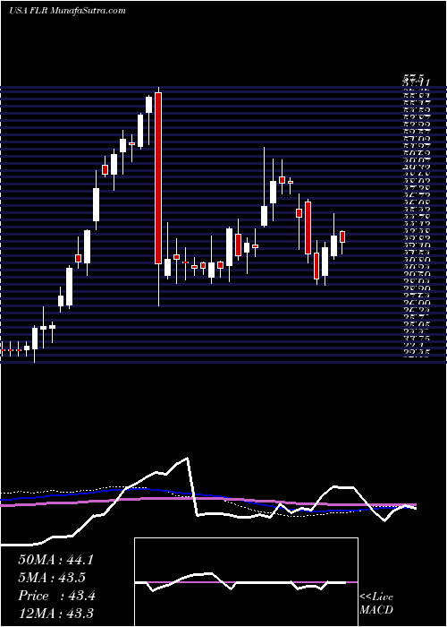  weekly chart FluorCorporation