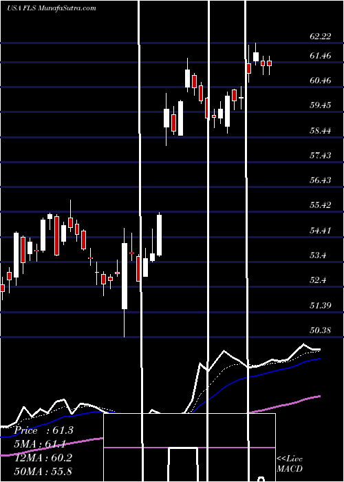  Daily chart FlowserveCorporation