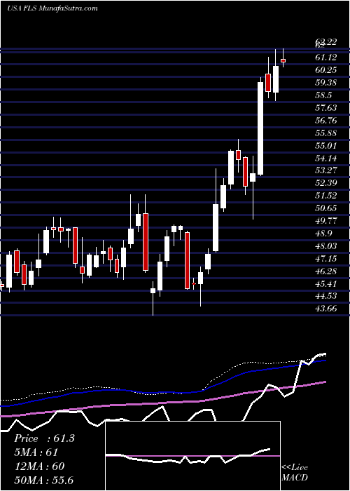  weekly chart FlowserveCorporation