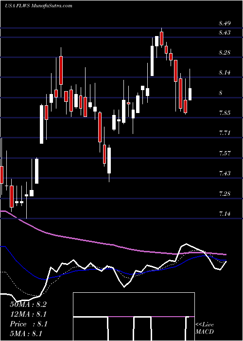  Daily chart 1-800 FLOWERS.COM, Inc.