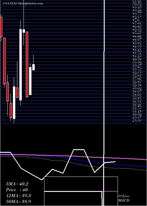  monthly chart FlexsteelIndustries