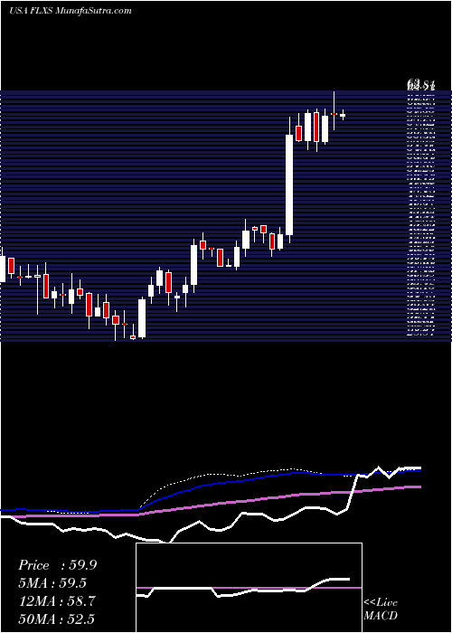  weekly chart FlexsteelIndustries