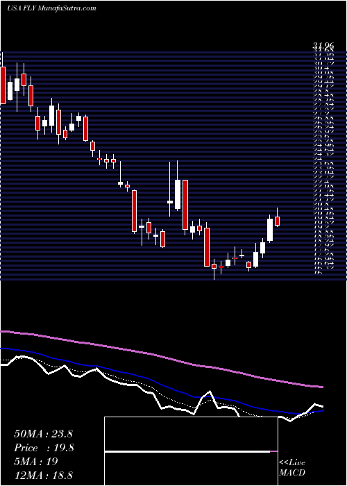  Daily chart FlyLeasing