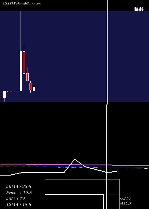  monthly chart FlyLeasing