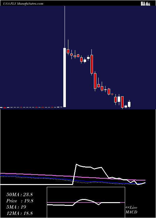  weekly chart FlyLeasing
