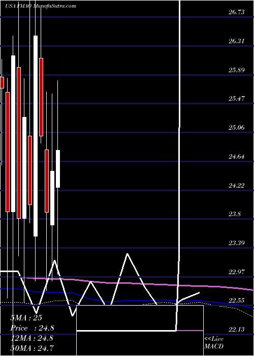  monthly chart FarmersMerchants