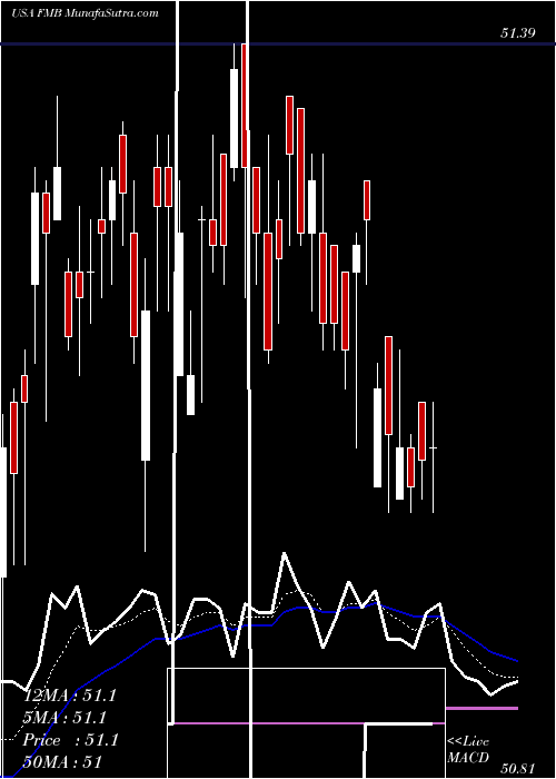  Daily chart FirstTrust