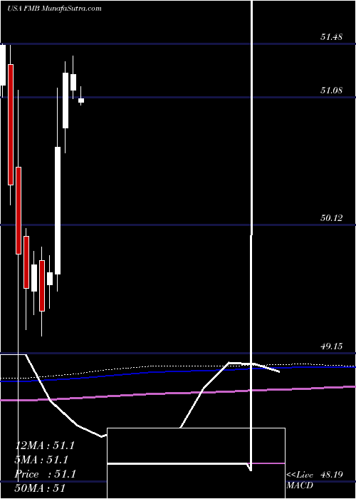  monthly chart FirstTrust