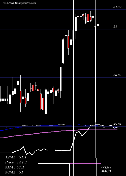  weekly chart FirstTrust