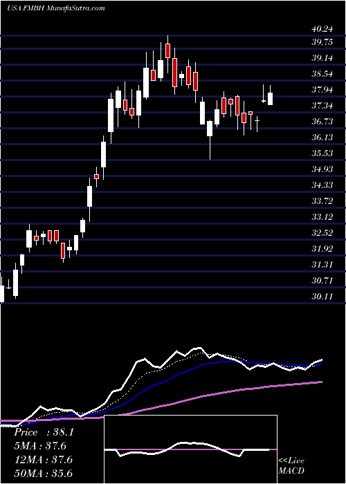  Daily chart First Mid-Illinois Bancshares, Inc.