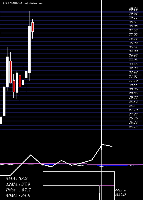  monthly chart FirstMid