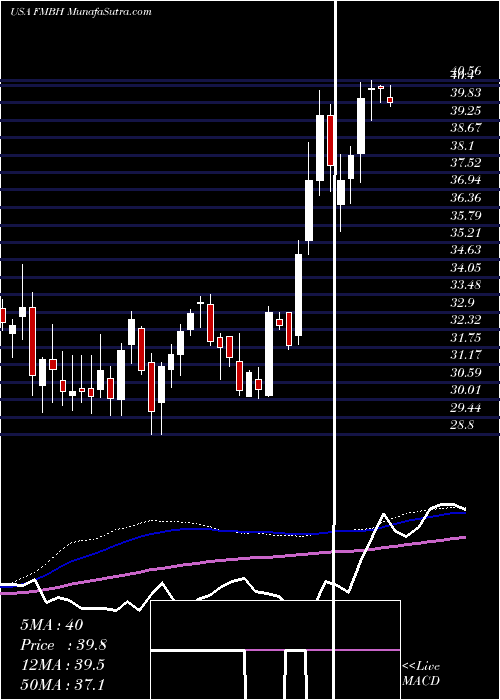  weekly chart FirstMid