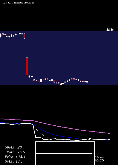  Daily chart FmcCorporation