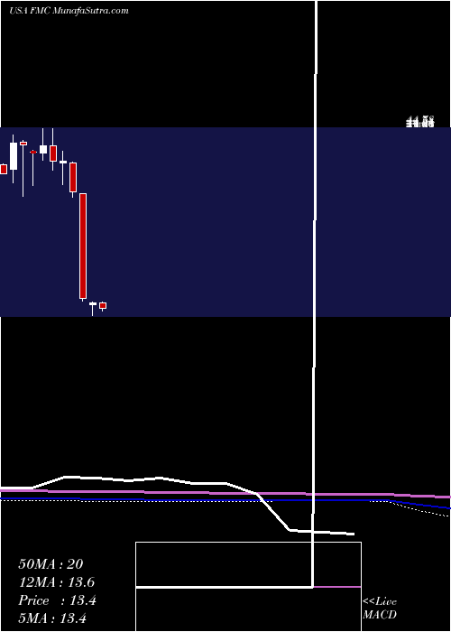  monthly chart FmcCorporation
