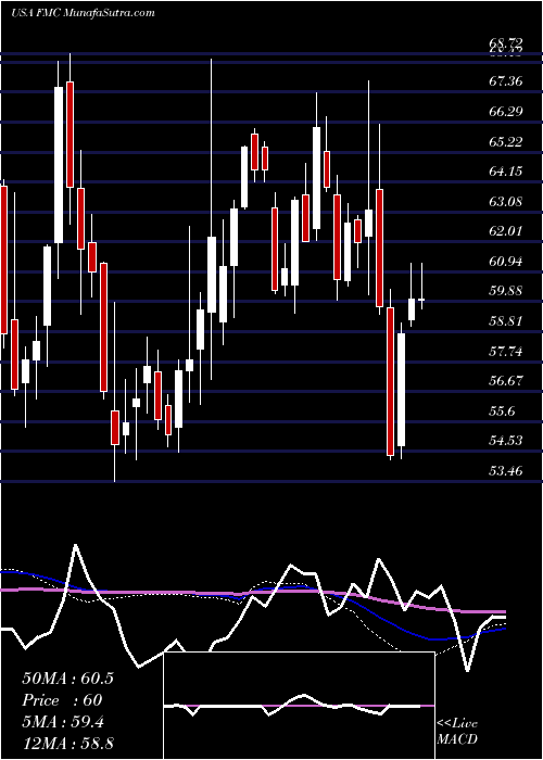  weekly chart FmcCorporation