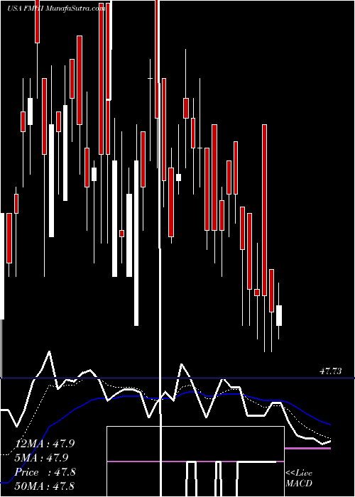  Daily chart FirstTrust