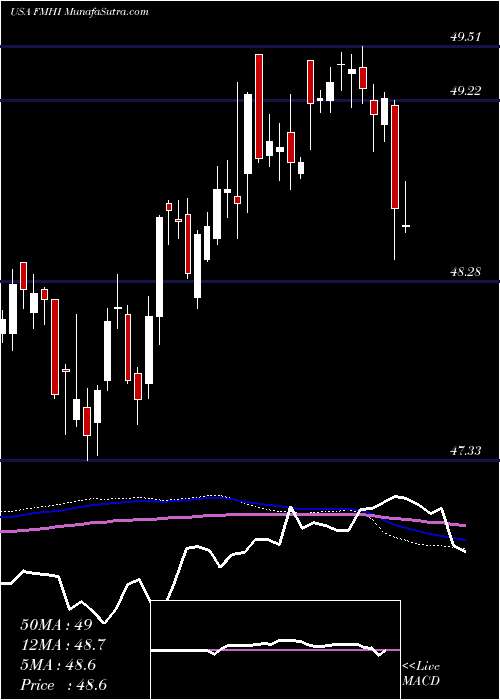  weekly chart FirstTrust