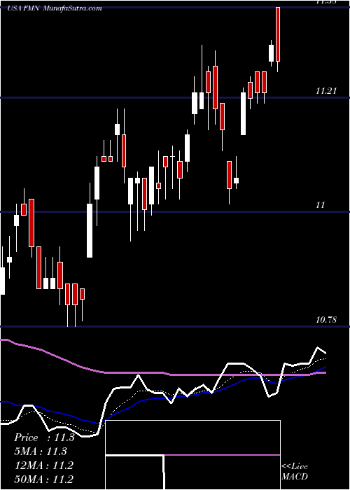  Daily chart FederatedPremier