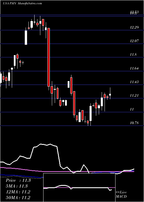  weekly chart FederatedPremier