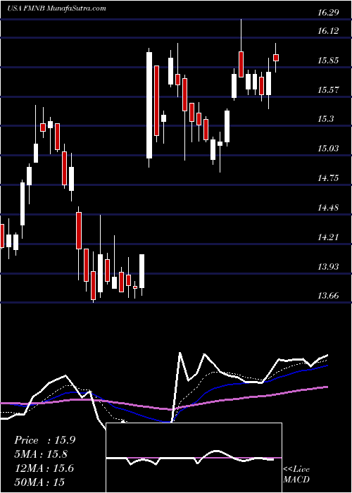  Daily chart Farmers National Banc Corp.