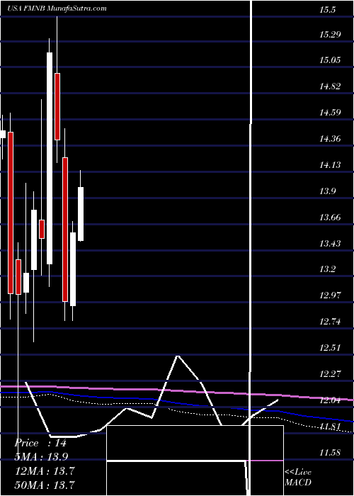  monthly chart FarmersNational