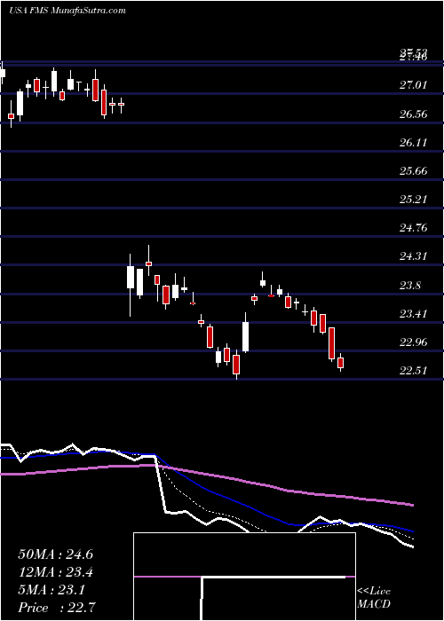  Daily chart Fresenius Medical Care Corporation