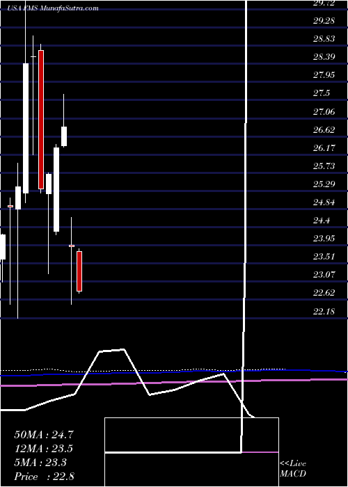  monthly chart FreseniusMedical