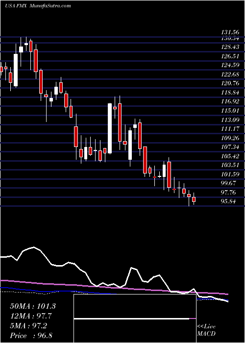  weekly chart FomentoEconomico