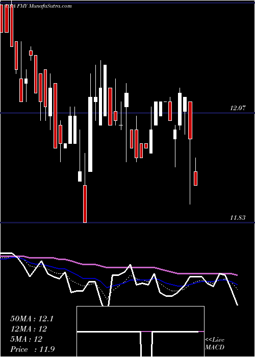  Daily chart FirstTrust