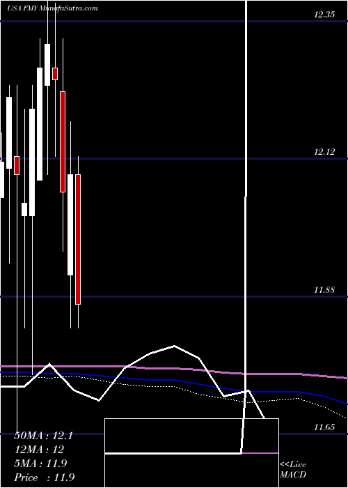  monthly chart FirstTrust