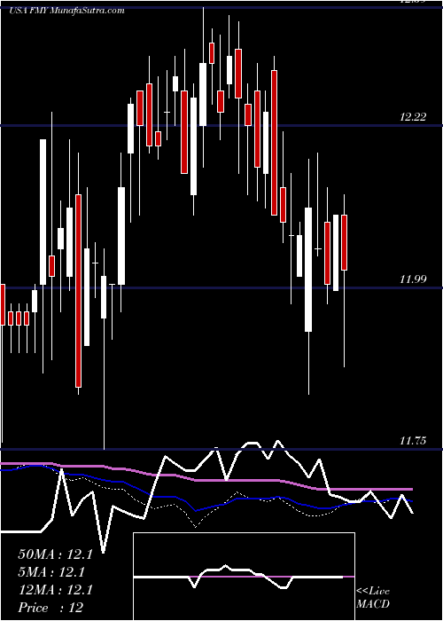  weekly chart FirstTrust