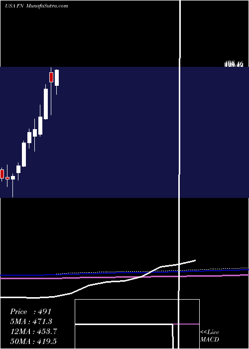  monthly chart Fabrinet