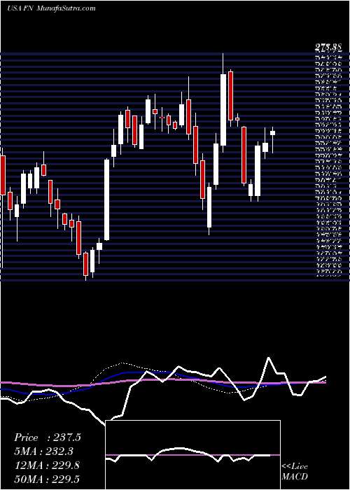  weekly chart Fabrinet