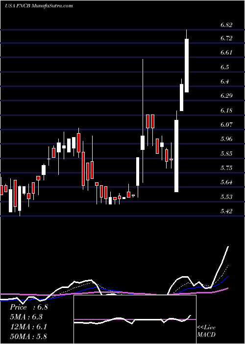  Daily chart FncbBancorp