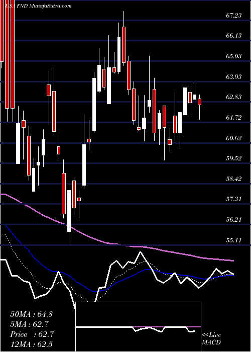  Daily chart FloorDecor