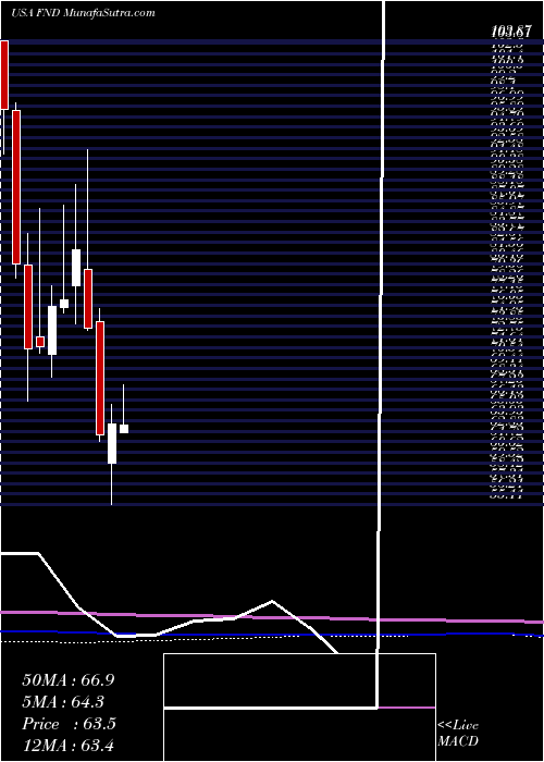  monthly chart FloorDecor