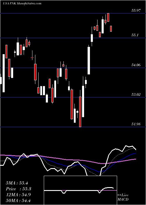  Daily chart FirstTrust