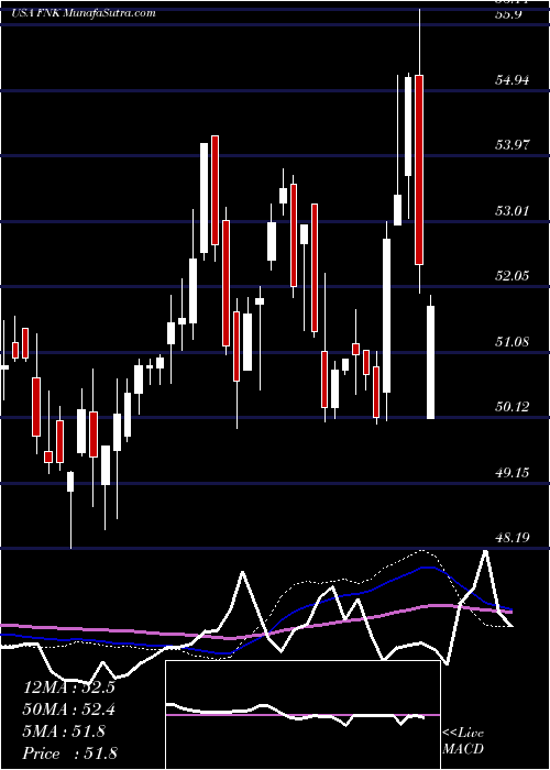  weekly chart FirstTrust