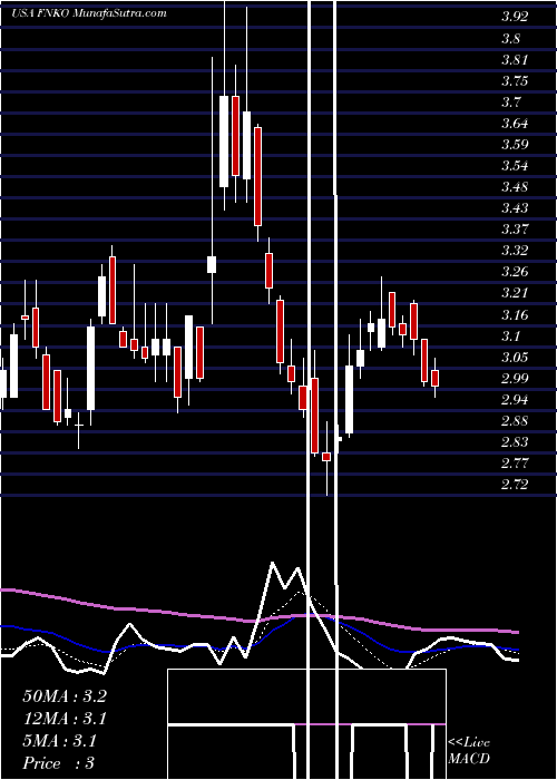  Daily chart FunkoInc