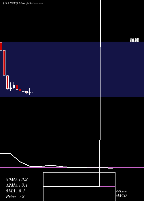  monthly chart FunkoInc