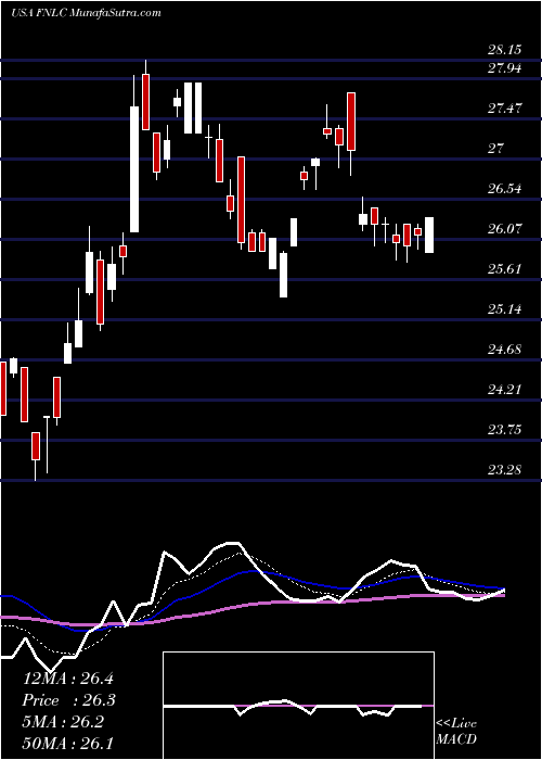  Daily chart FirstBancorp