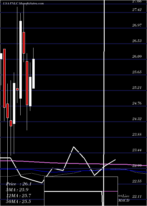  monthly chart FirstBancorp