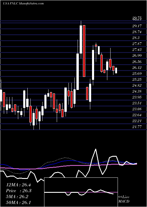  weekly chart FirstBancorp