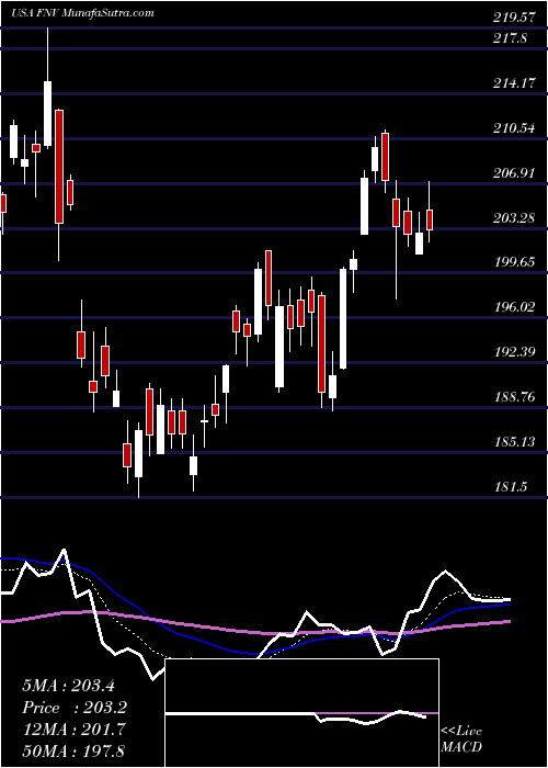  Daily chart FrancoNevada