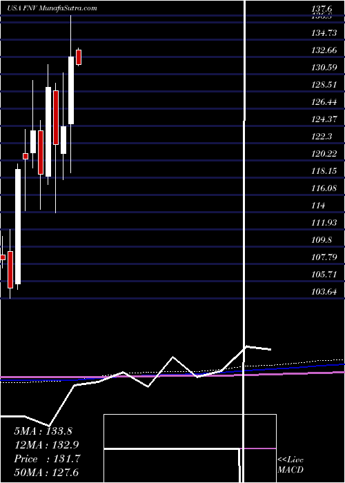  monthly chart FrancoNevada