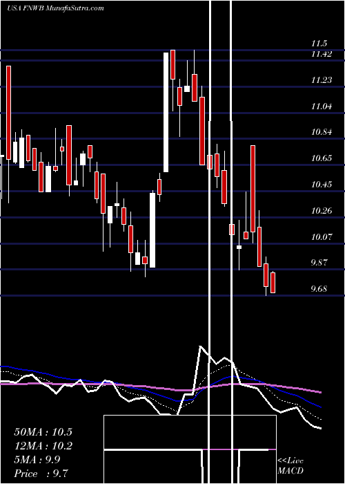  Daily chart FirstNorthwest