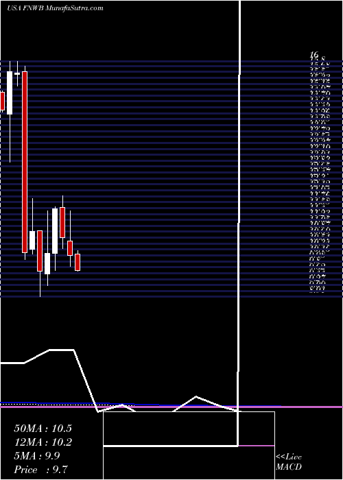  monthly chart FirstNorthwest