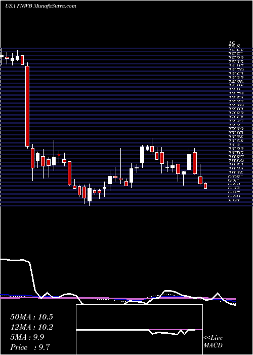  weekly chart FirstNorthwest